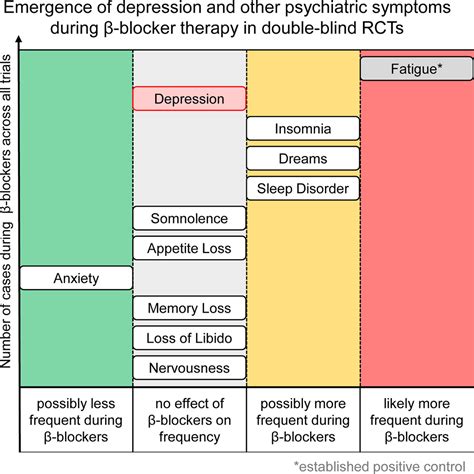 beta blockers and depression|The association between beta.